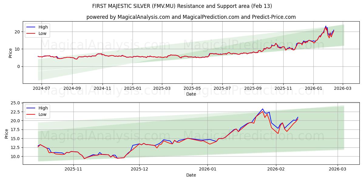  FIRST MAJESTIC SILVER (FMV.MU) Support and Resistance area (12 Feb) 