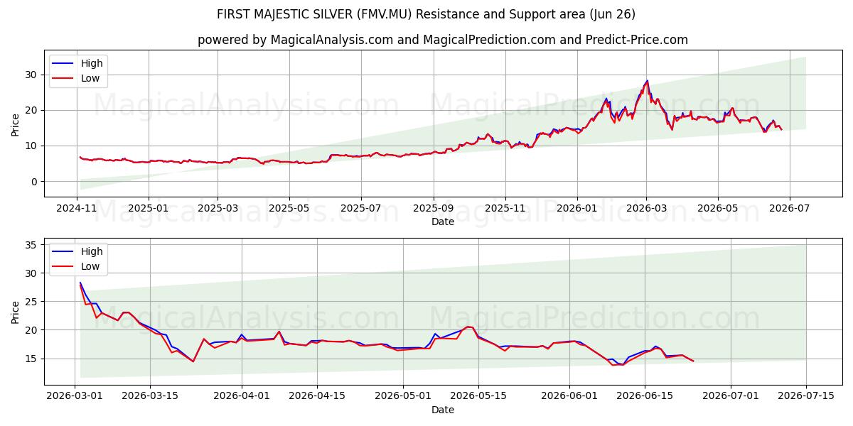  FIRST MAJESTIC SILVER (FMV.MU) Support and Resistance area (25 Jun) 