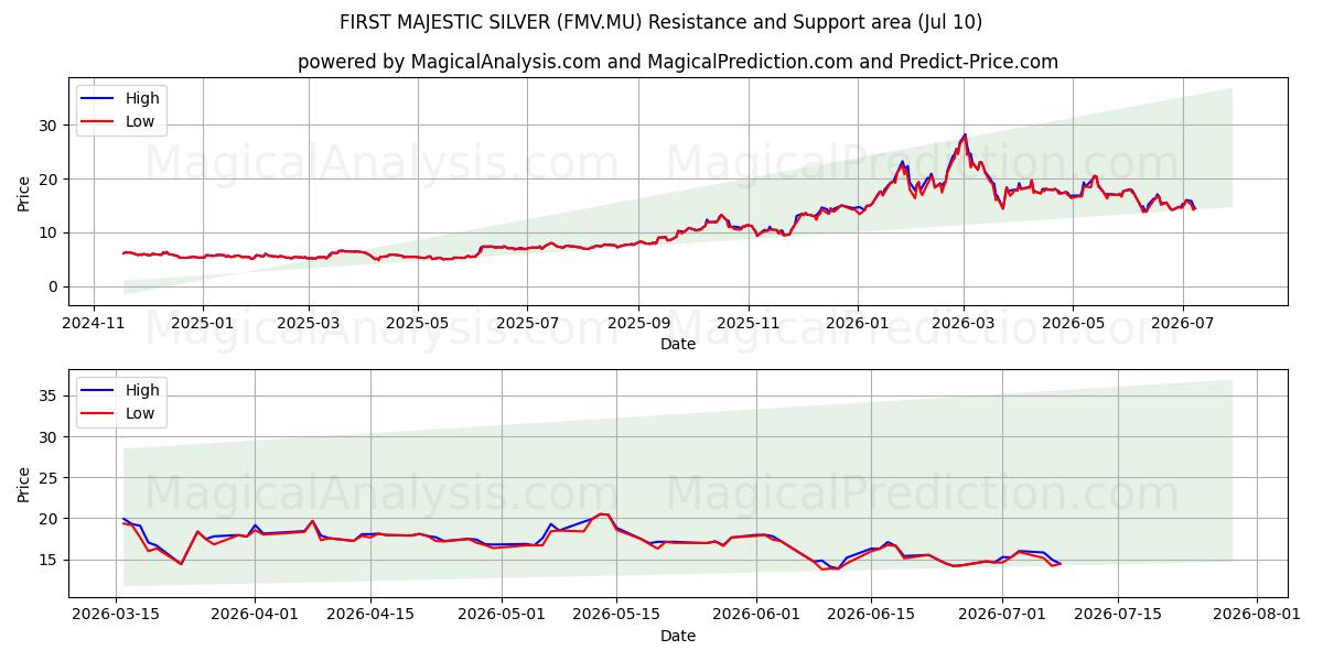  FIRST MAJESTIC SILVER (FMV.MU) Support and Resistance area (09 Jul) 