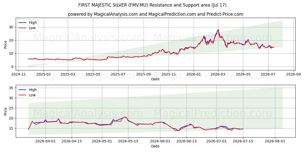  FIRST MAJESTIC SILVER (FMV.MU) Support and Resistance area (16 Jul) 