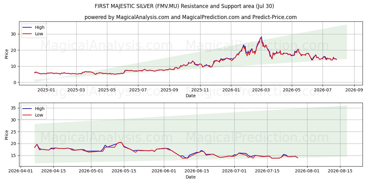  FIRST MAJESTIC SILVER (FMV.MU) Support and Resistance area (29 Jul) 