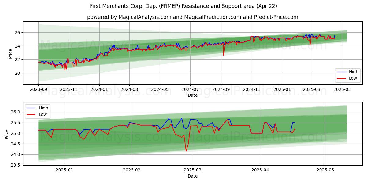  First Merchants Corp. Dep. (FRMEP) Support and Resistance area (22 Apr) 