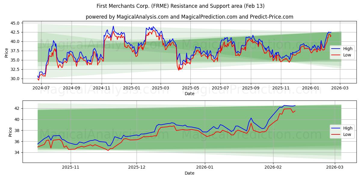  First Merchants Corp. (FRME) Support and Resistance area (12 Feb) 