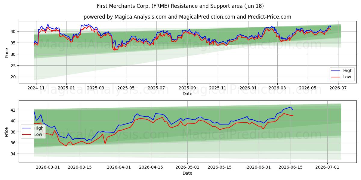  First Merchants Corp. (FRME) Support and Resistance area (17 Jun) 