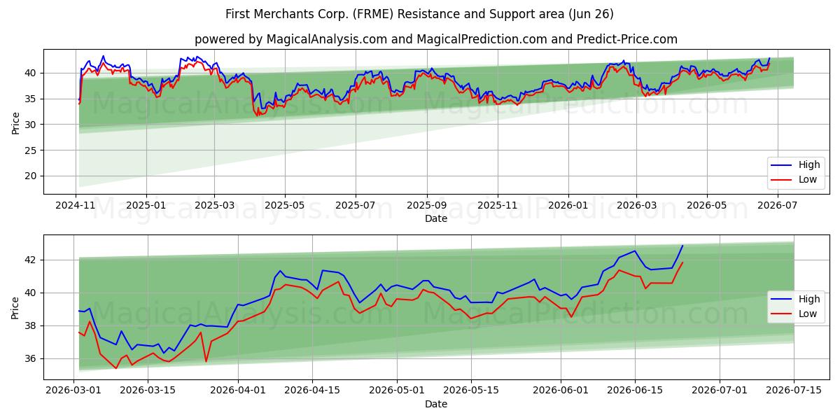  First Merchants Corp. (FRME) Support and Resistance area (25 Jun) 