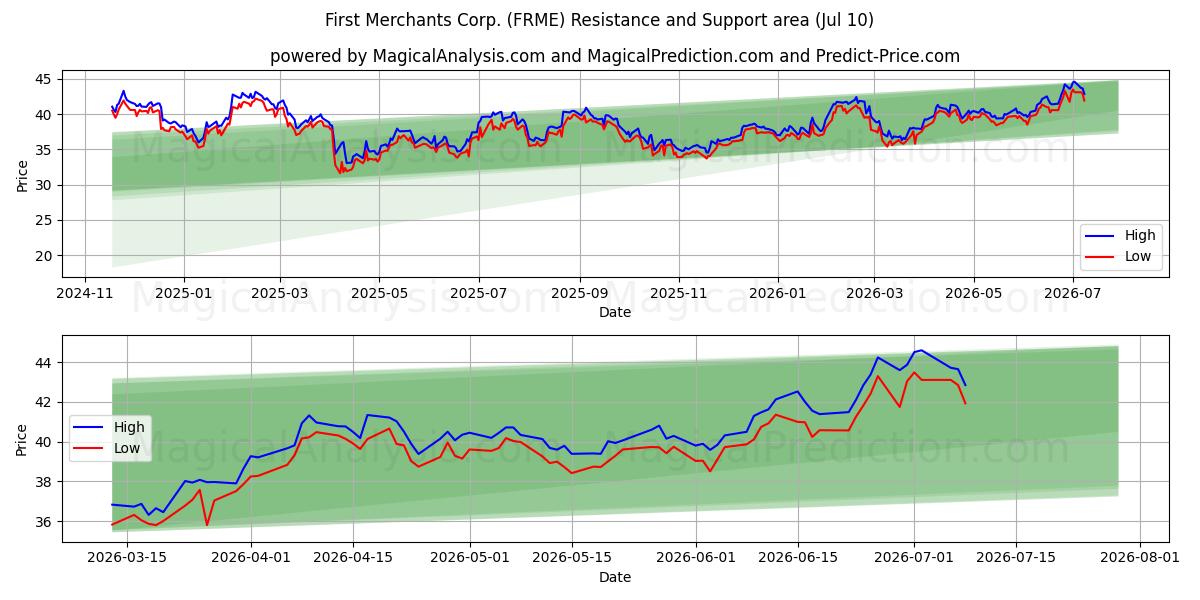  First Merchants Corp. (FRME) Support and Resistance area (09 Jul) 