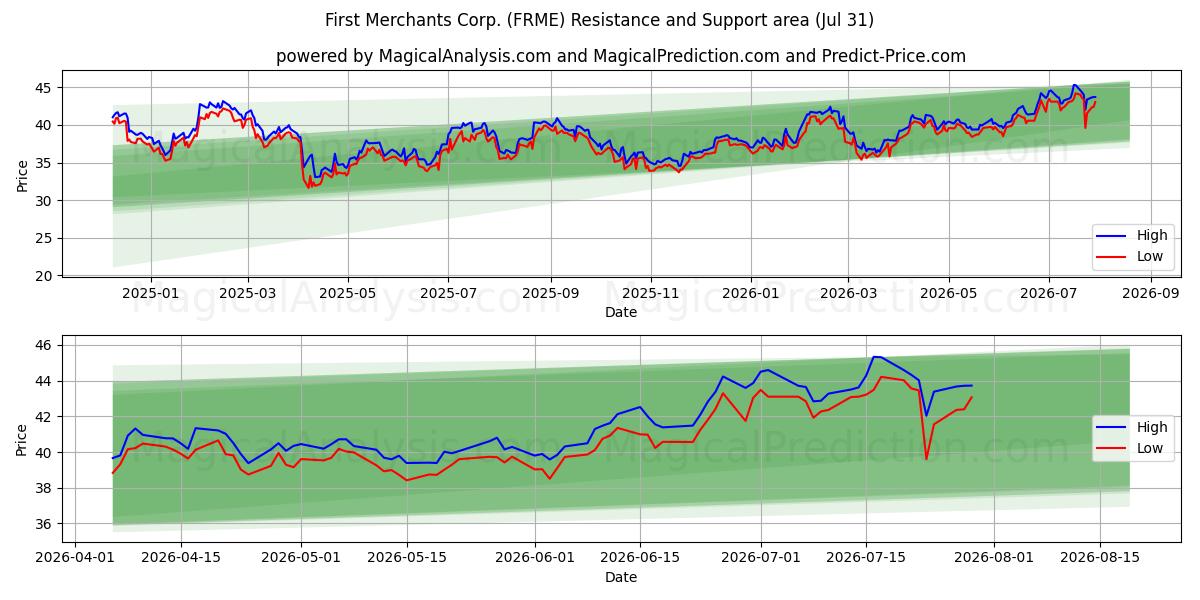  First Merchants Corp. (FRME) Support and Resistance area (30 Jul) 