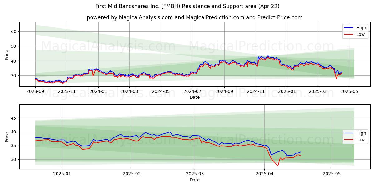  First Mid Bancshares Inc. (FMBH) Support and Resistance area (22 Apr) 