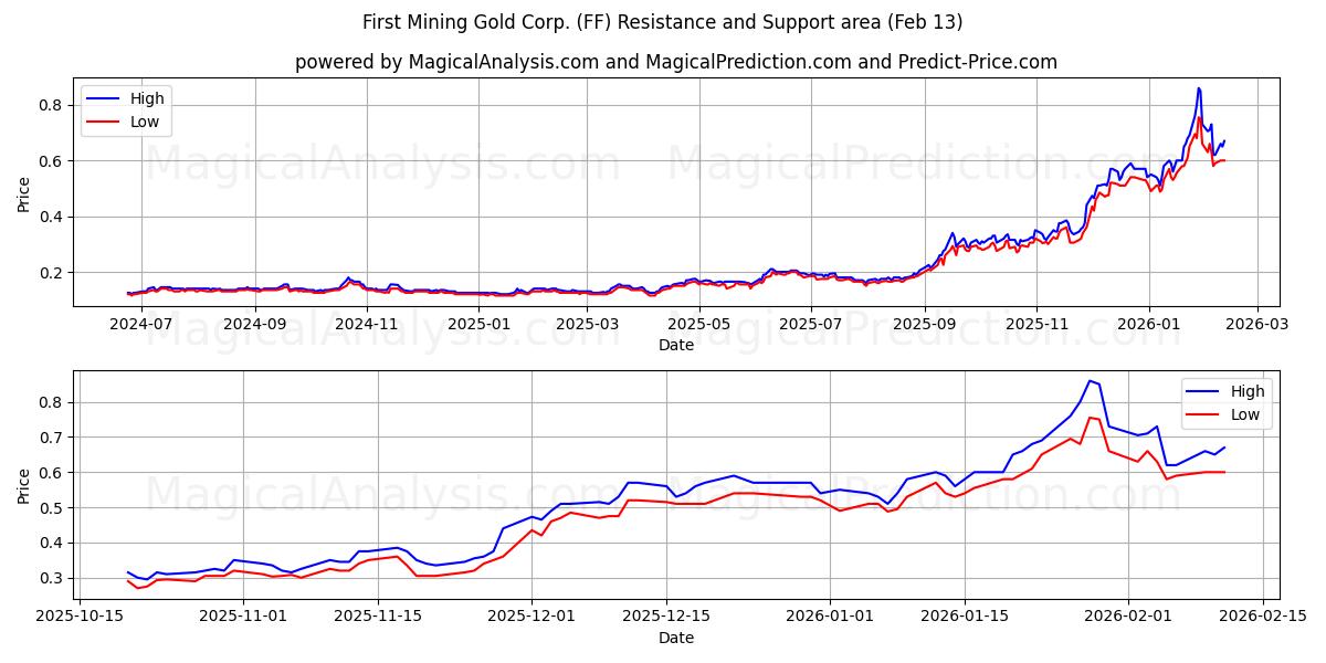  First Mining Gold Corp. (FF) Support and Resistance area (12 Feb) 