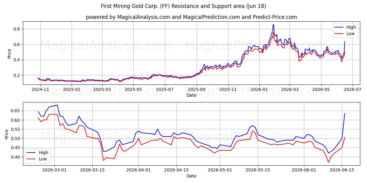  First Mining Gold Corp. (FF) Support and Resistance area (17 Jun) 
