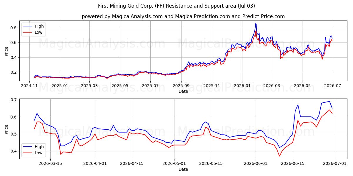  First Mining Gold Corp. (FF) Support and Resistance area (02 Jul) 