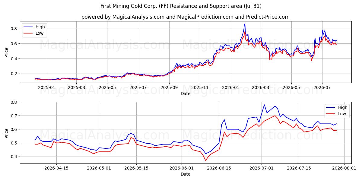  First Mining Gold Corp. (FF) Support and Resistance area (30 Jul) 
