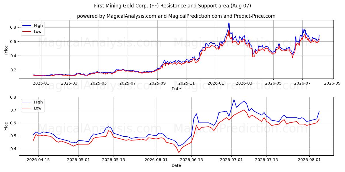  First Mining Gold Corp. (FF) Support and Resistance area (06 Aug) 