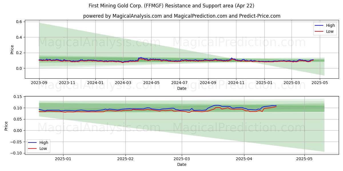  First Mining Gold Corp. (FFMGF) Support and Resistance area (22 Apr) 