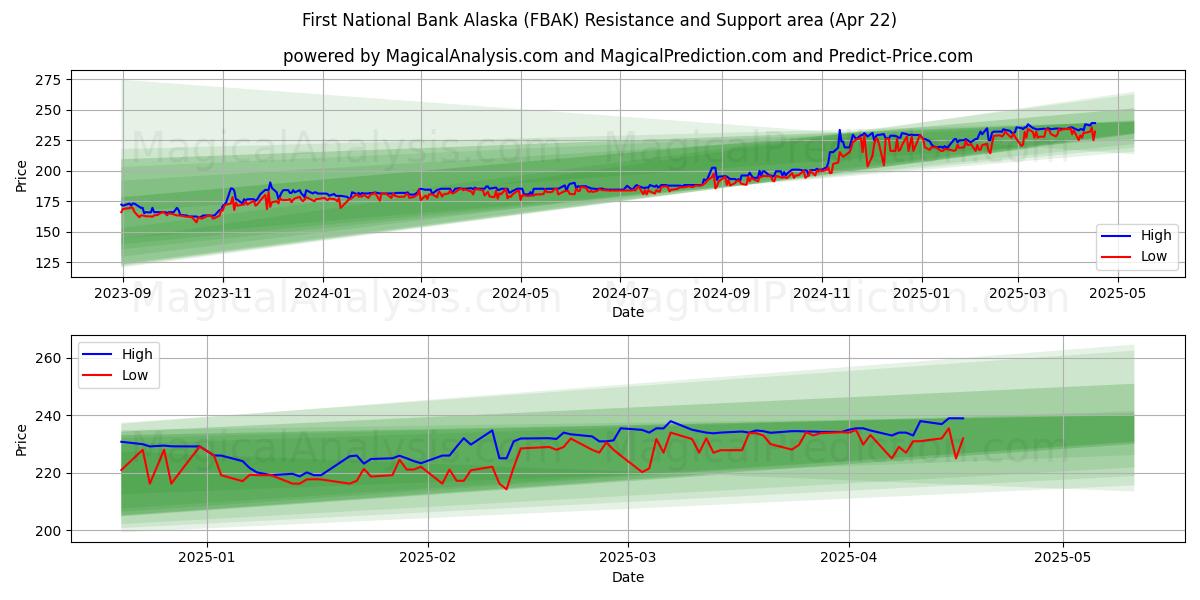  First National Bank Alaska (FBAK) Support and Resistance area (22 Apr) 