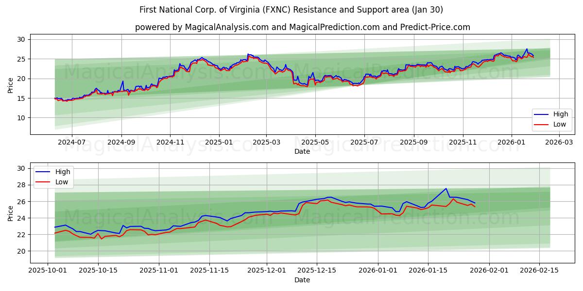 First National Corp. of Virginia (FXNC) Support and Resistance area (29 Jan) 