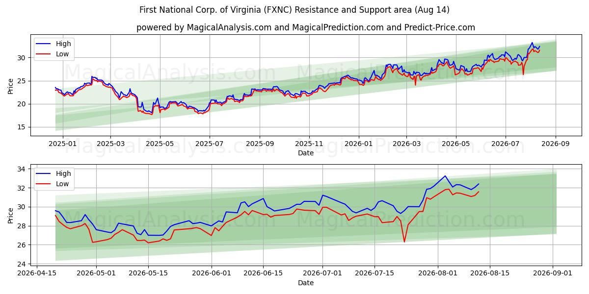  First National Corp. of Virginia (FXNC) Support and Resistance area (13 Aug) 