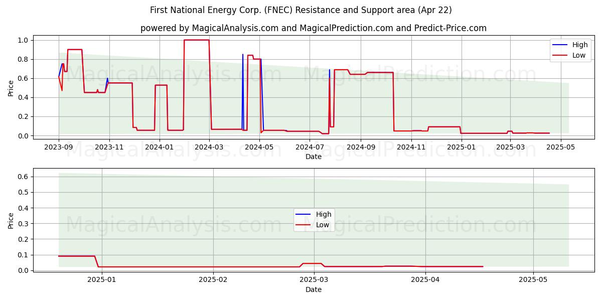  First National Energy Corp. (FNEC) Support and Resistance area (22 Apr) 