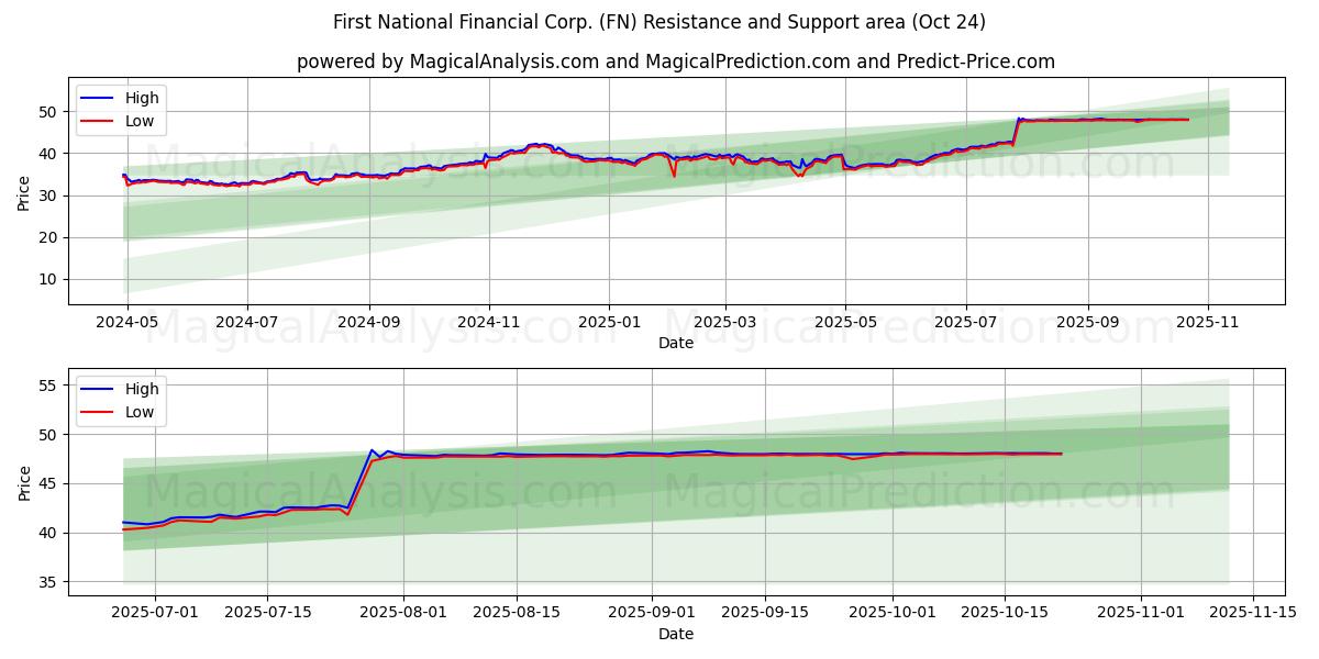  First National Financial Corp. (FN) Support and Resistance area (23 Oct) 