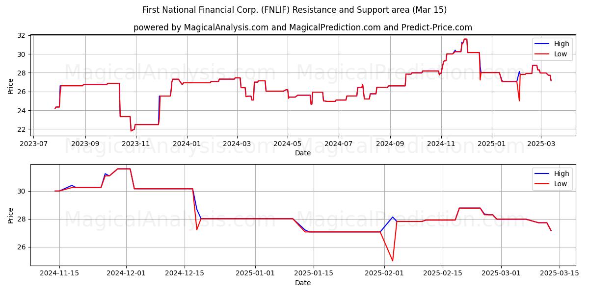  First National Financial Corp. (FNLIF) Support and Resistance area (15 Mar) 
