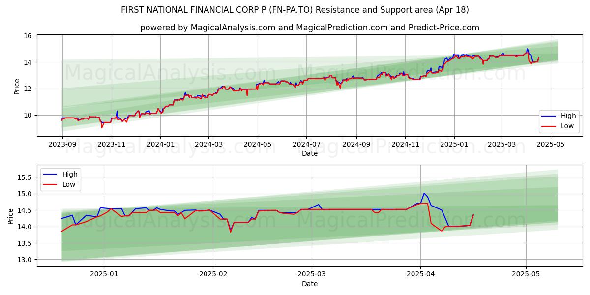  FIRST NATIONAL FINANCIAL CORP P (FN-PA.TO) Support and Resistance area (18 Apr) 