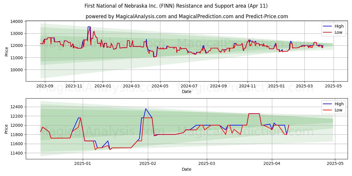  First National of Nebraska Inc. (FINN) Support and Resistance area (11 Apr) 
