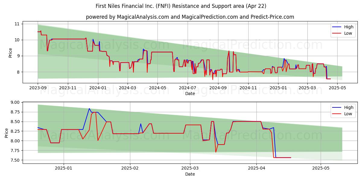  First Niles Financial Inc. (FNFI) Support and Resistance area (22 Apr) 