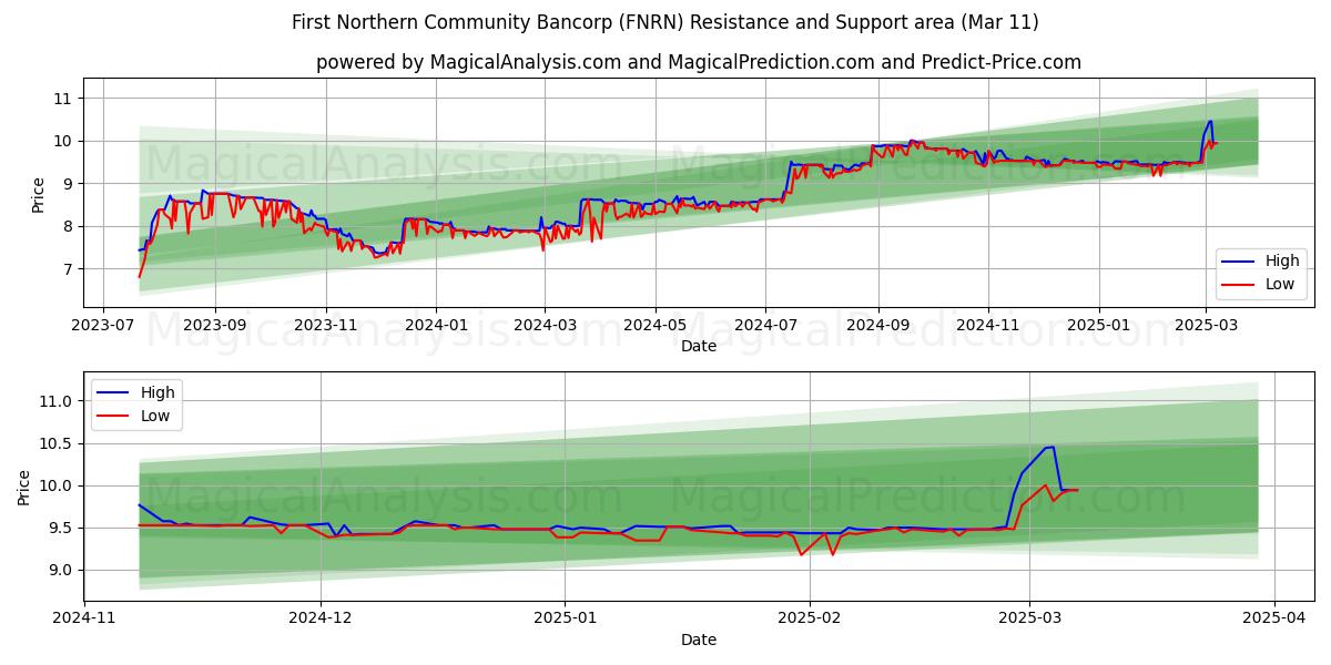  First Northern Community Bancorp (FNRN) Support and Resistance area (14 Mar) 