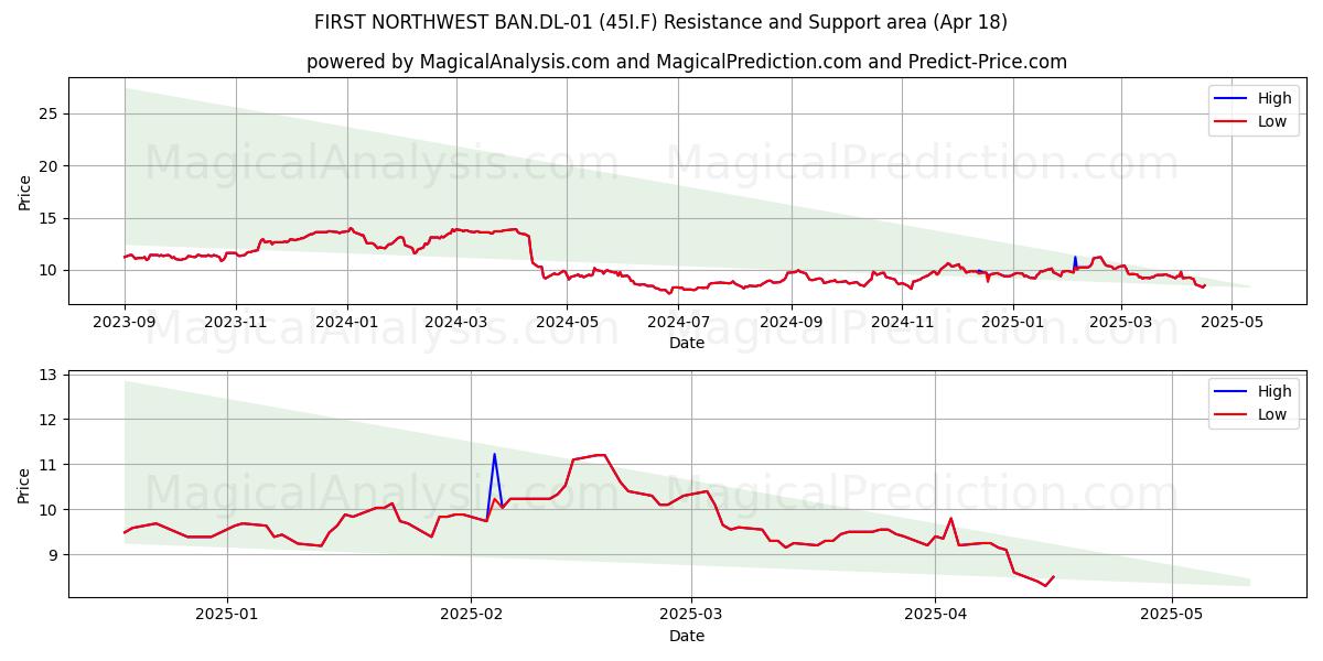  FIRST NORTHWEST BAN.DL-01 (45I.F) Support and Resistance area (18 Apr) 