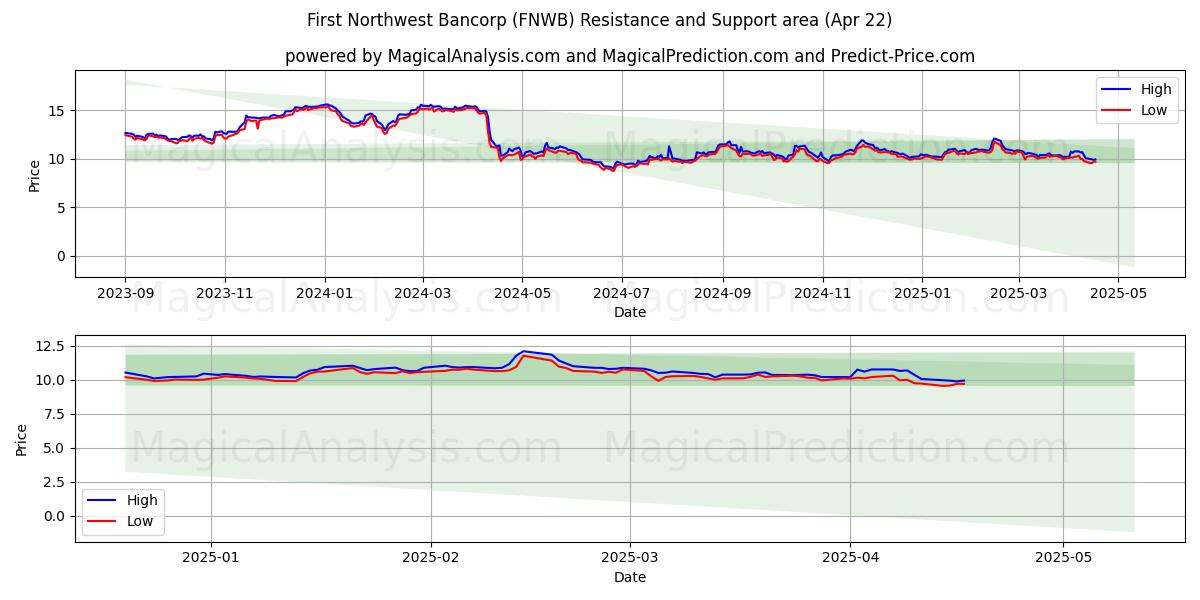 First Northwest Bancorp (FNWB) Support and Resistance area (22 Apr) 