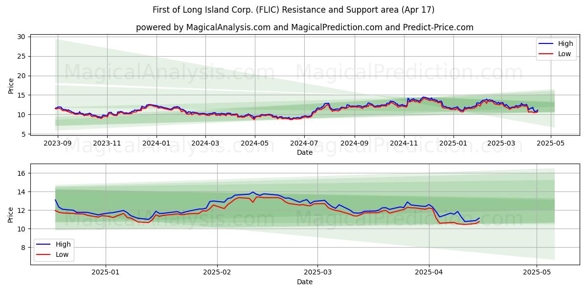  First of Long Island Corp. (FLIC) Support and Resistance area (17 Apr) 