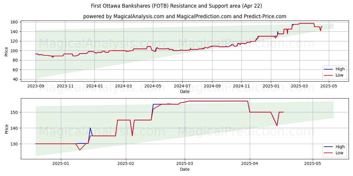  First Ottawa Bankshares (FOTB) Support and Resistance area (22 Apr) 