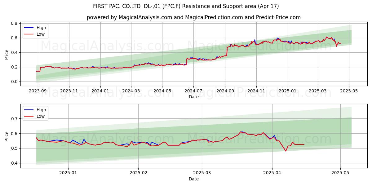  FIRST PAC. CO.LTD  DL-,01 (FPC.F) Support and Resistance area (17 Apr) 