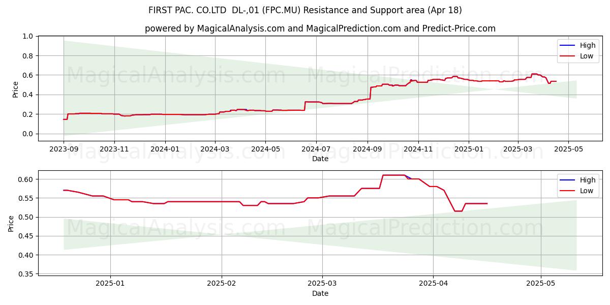  FIRST PAC. CO.LTD  DL-,01 (FPC.MU) Support and Resistance area (18 Apr) 