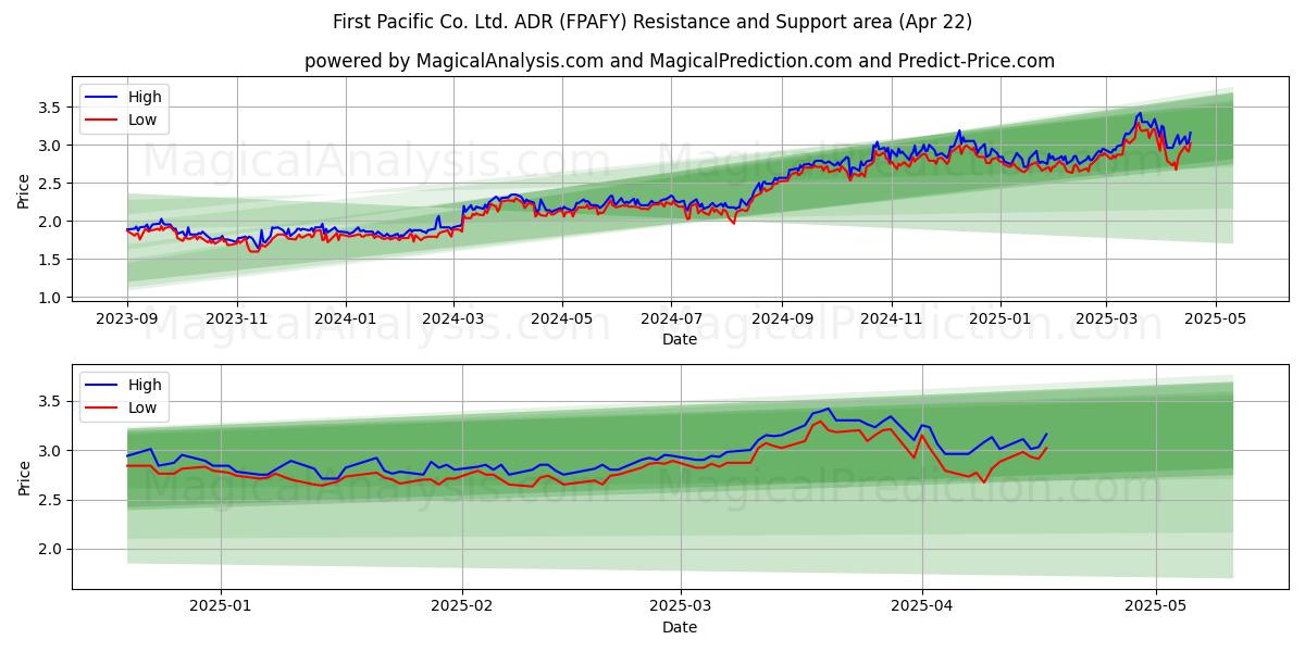  First Pacific Co. Ltd. ADR (FPAFY) Support and Resistance area (22 Apr) 