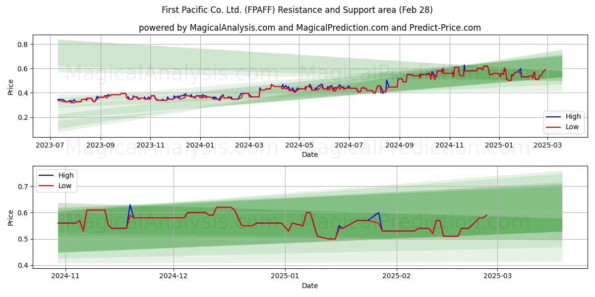  First Pacific Co. Ltd. (FPAFF) Support and Resistance area (14 Mar) 