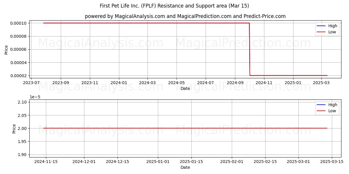  First Pet Life Inc. (FPLF) Support and Resistance area (15 Mar) 