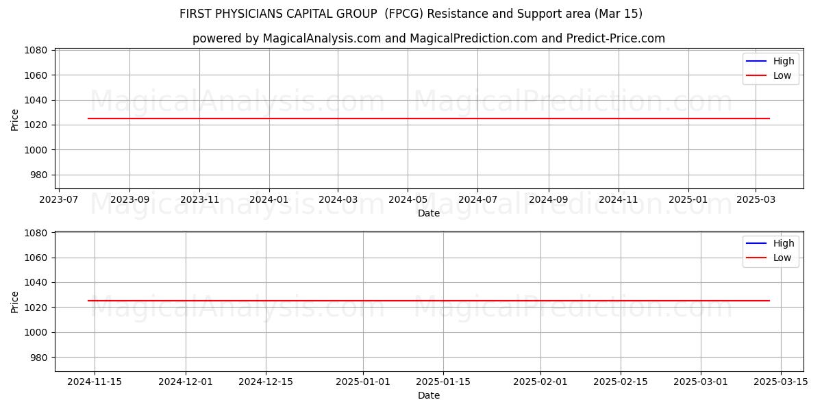  FIRST PHYSICIANS CAPITAL GROUP  (FPCG) Support and Resistance area (15 Mar) 