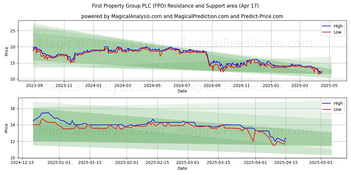  First Property Group PLC (FPO) Support and Resistance area (17 Apr) 