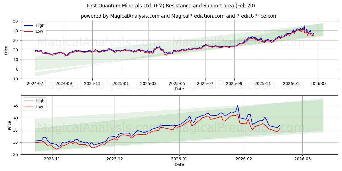  First Quantum Minerals Ltd. (FM) Support and Resistance area (19 Feb) 