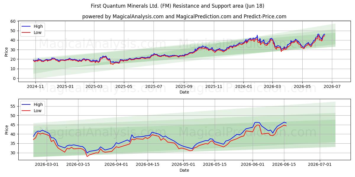  First Quantum Minerals Ltd. (FM) Support and Resistance area (17 Jun) 