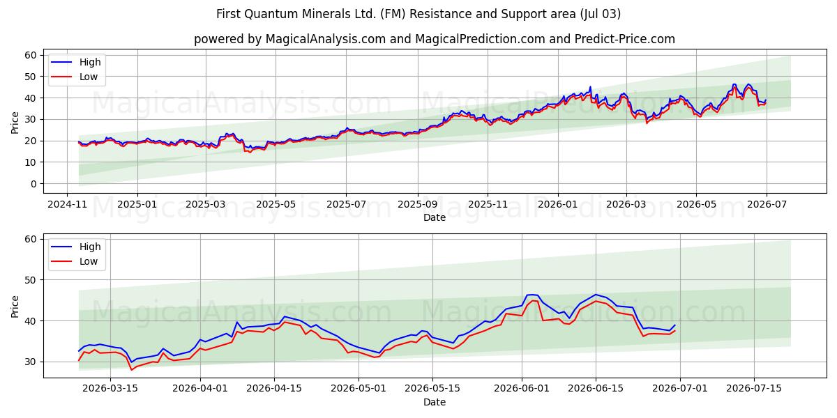  First Quantum Minerals Ltd. (FM) Support and Resistance area (02 Jul) 