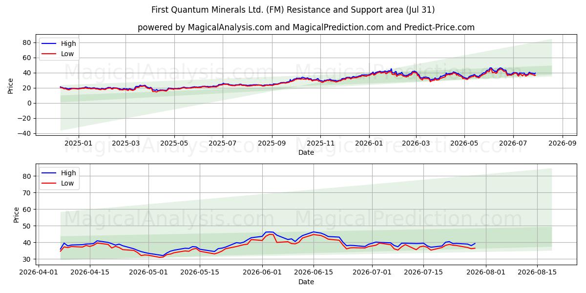  First Quantum Minerals Ltd. (FM) Support and Resistance area (30 Jul) 
