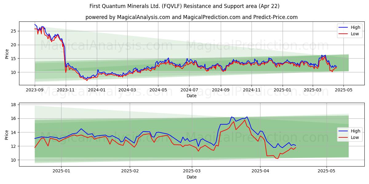  First Quantum Minerals Ltd. (FQVLF) Support and Resistance area (22 Apr) 