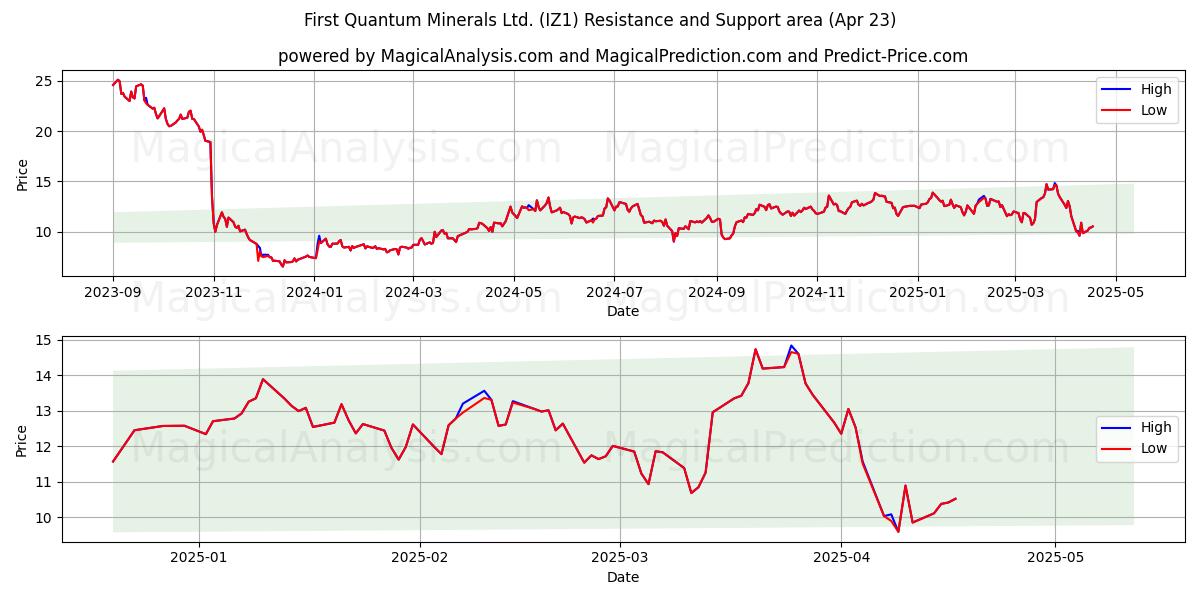  First Quantum Minerals Ltd. (IZ1) Support and Resistance area (23 Apr) 