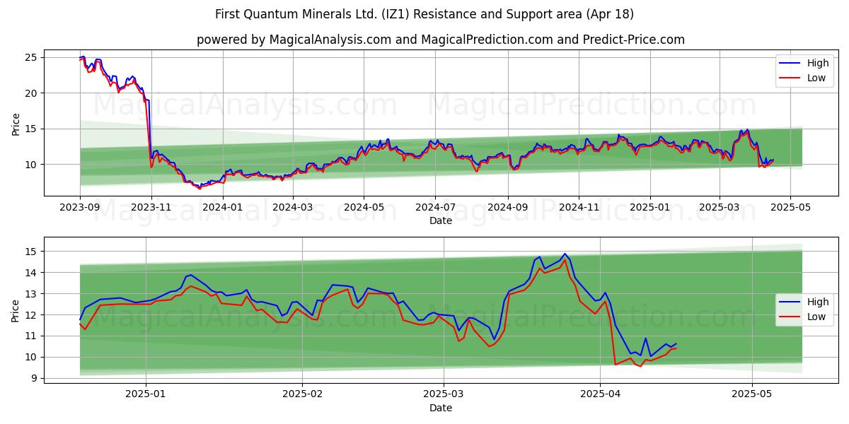  First Quantum Minerals Ltd. (IZ1) Support and Resistance area (18 Apr) 