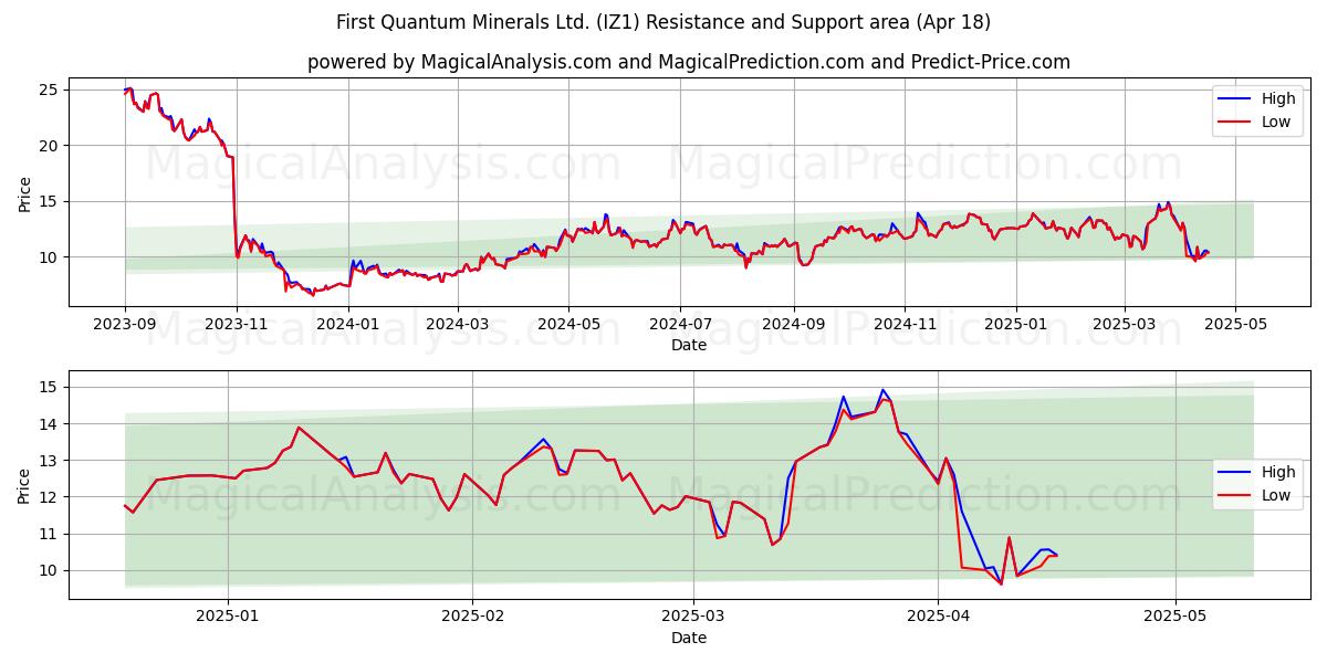  First Quantum Minerals Ltd. (IZ1) Support and Resistance area (18 Apr) 