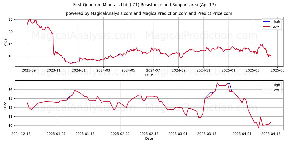  First Quantum Minerals Ltd. (IZ1) Support and Resistance area (17 Apr) 