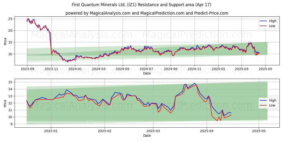  First Quantum Minerals Ltd. (IZ1) Support and Resistance area (17 Apr) 