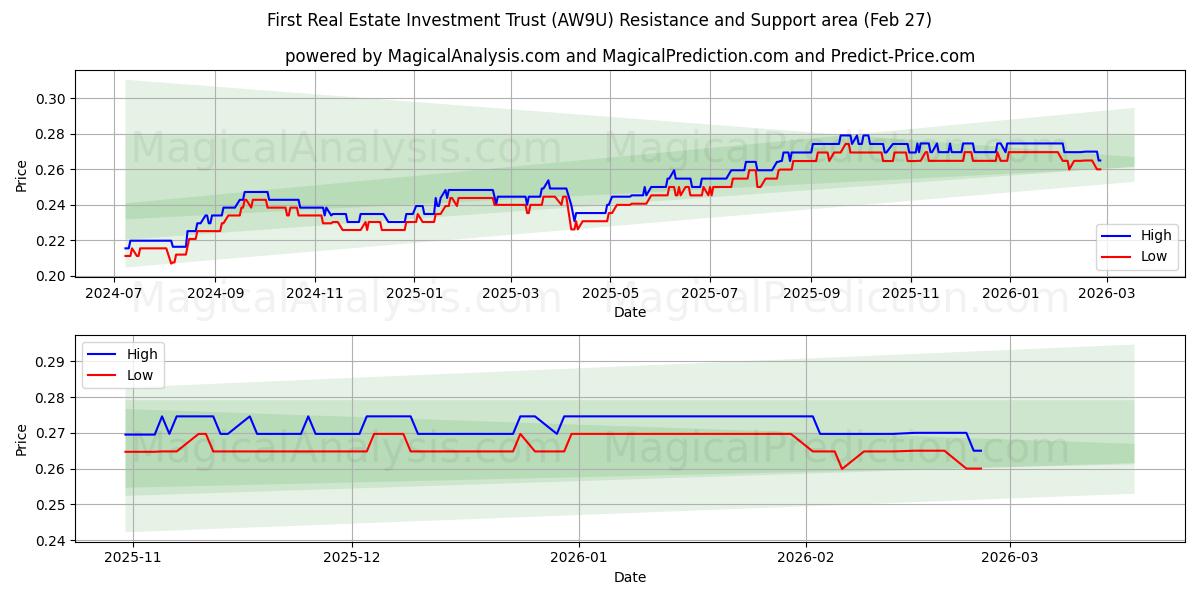  First Real Estate Investment Trust (AW9U) Support and Resistance area (26 Feb) 